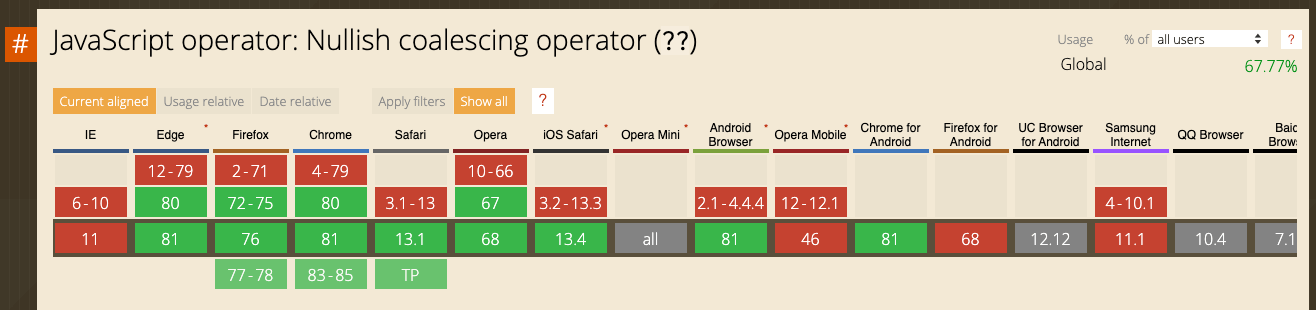 JavaScript Nullish coalescing operator '??'